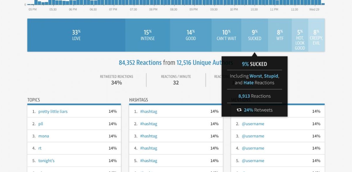 The emotion breakdown, with the topics, hashtags and mentions driving it